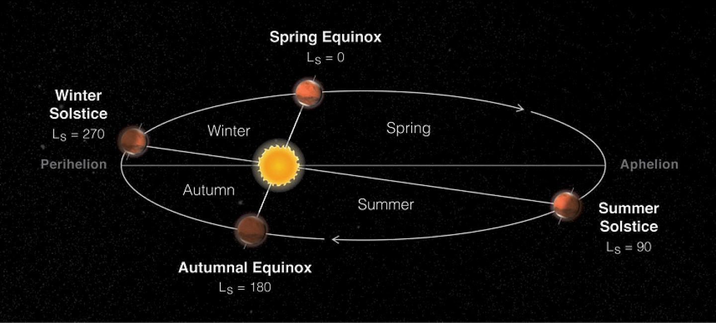 Astronomischer Sommeranfang - Sonnenwende